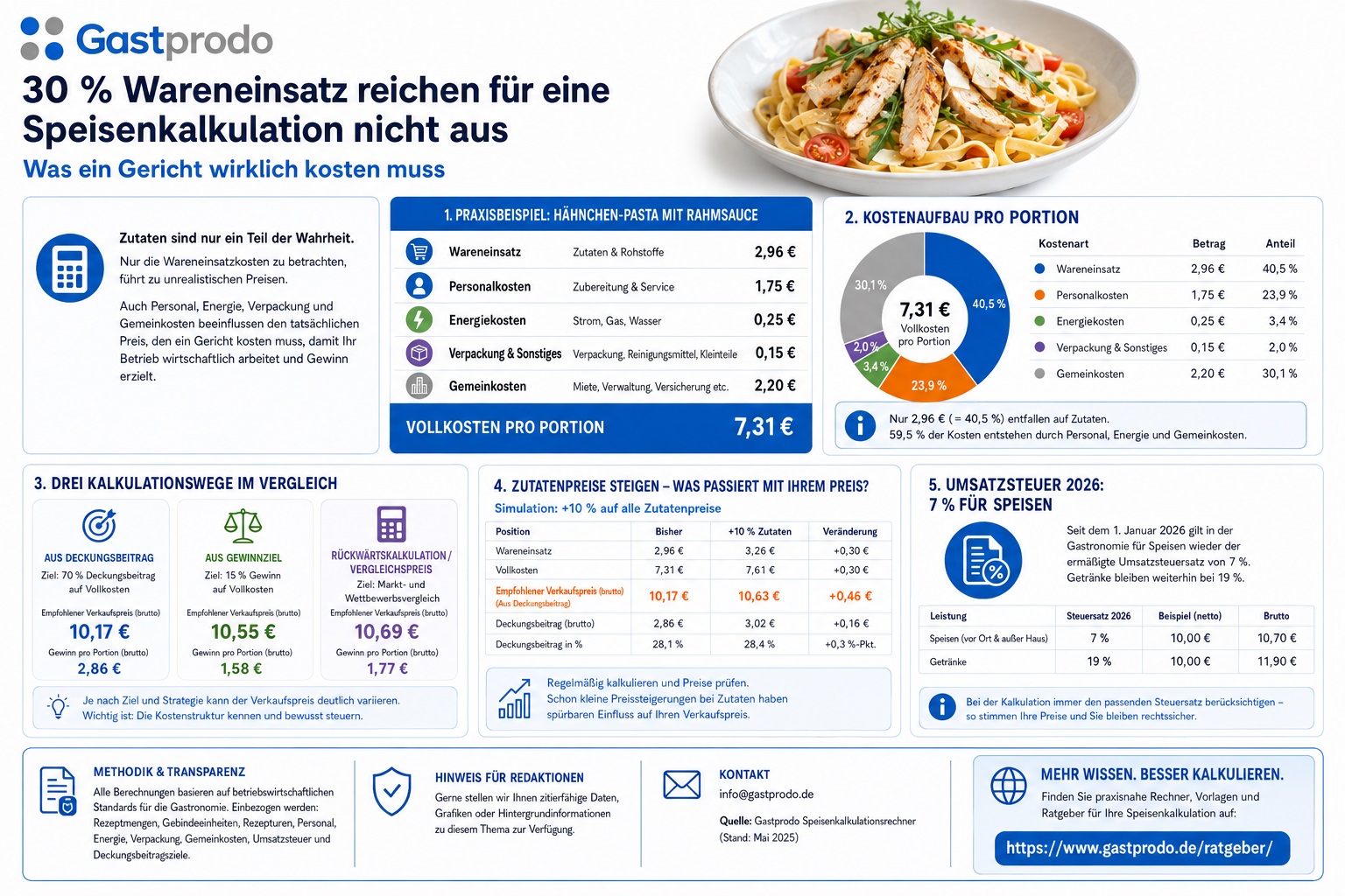 Infografik zur Speisenkalkulation in der Gastronomie mit Wareneinsatz, Kostenaufbau, Kalkulationswegen und Umsatzsteuer 2026