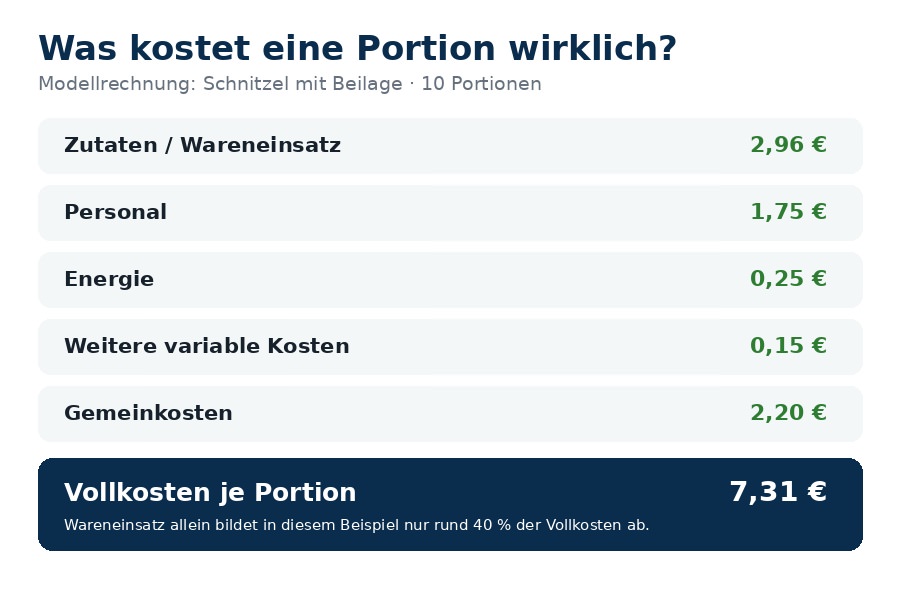 Kostenaufbau einer Speisenkalkulation mit Wareneinsatz, Personal, Energie und Gemeinkosten