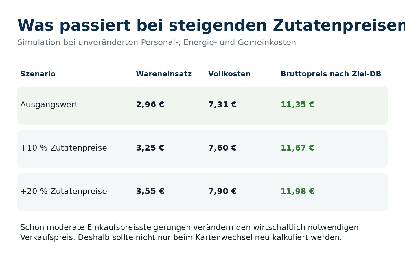 Drei Kalkulationswege f&uuml;r den Verkaufspreis eines Gerichts