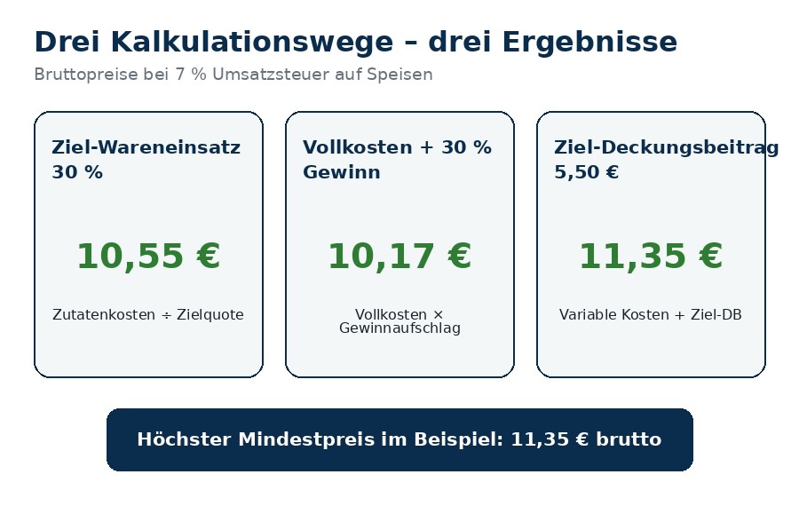 Auswirkung steigender Zutatenpreise auf Wareneinsatz, Vollkosten und Verkaufspreis