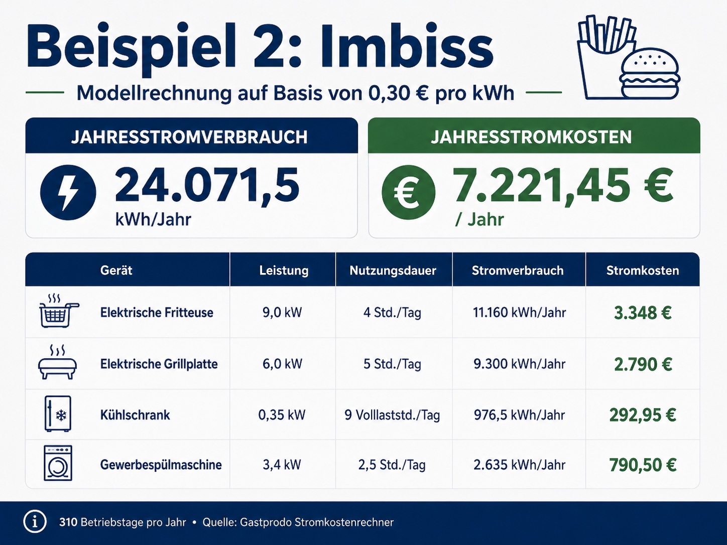 Stromverbrauch und Stromkosten eines Imbisses nach Ger&auml;ten