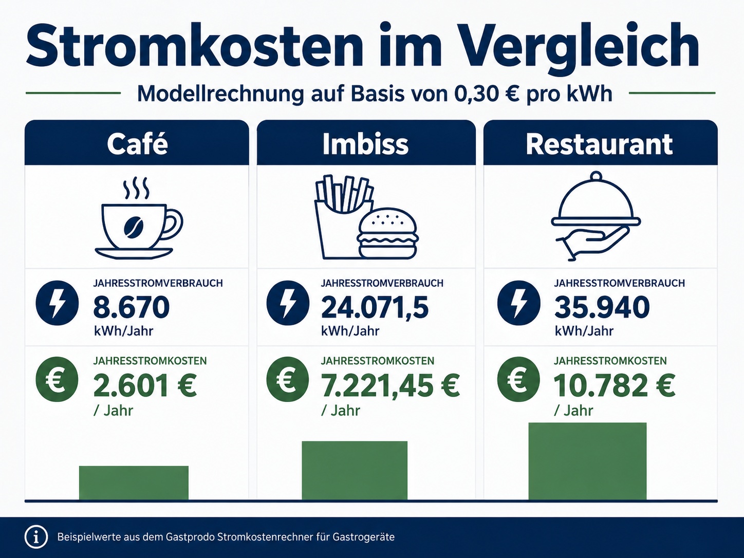 Vergleich des j&auml;hrlichen Stromverbrauchs und der Stromkosten von Caf&eacute;, Imbiss und Restaurant