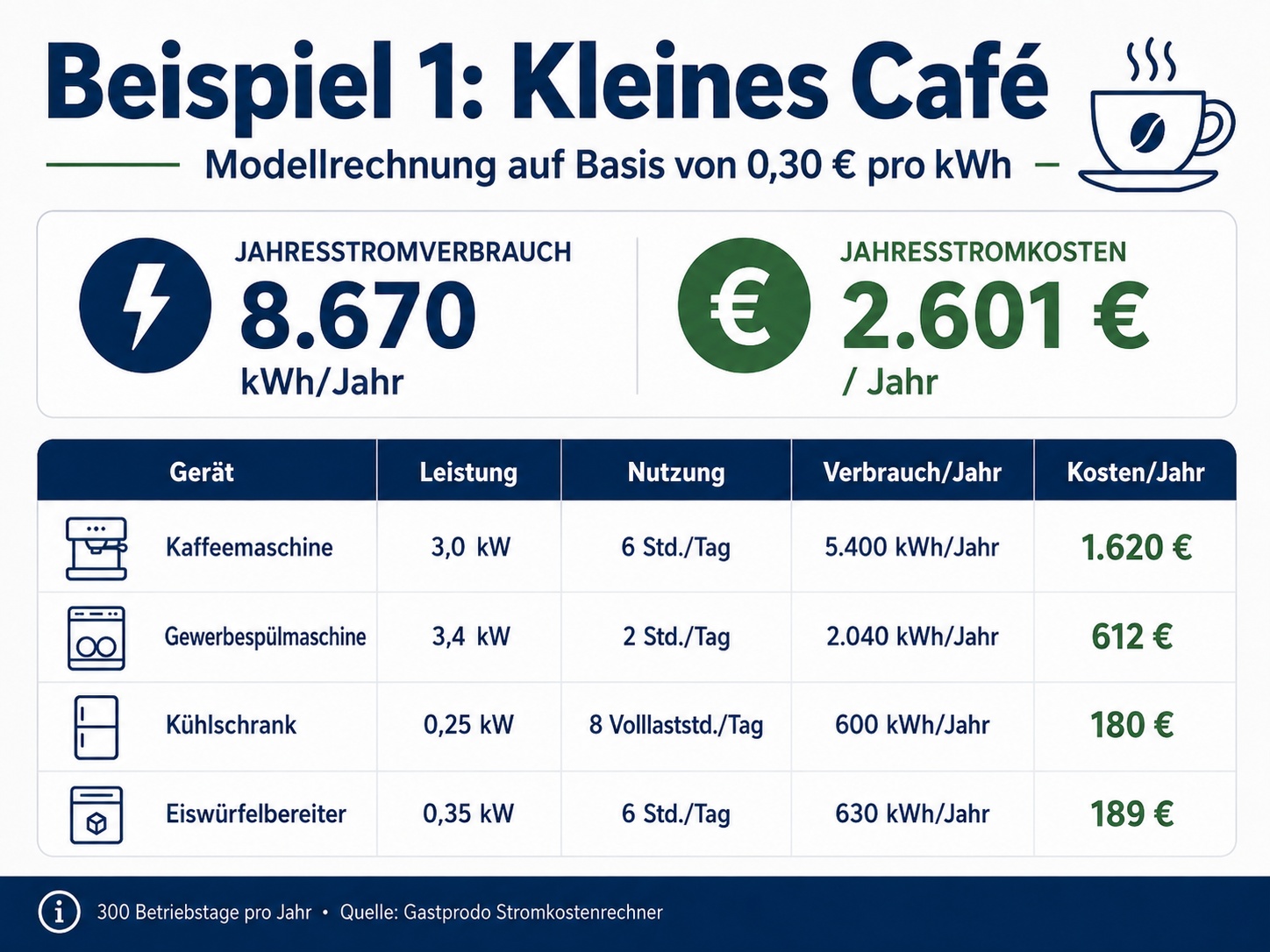 Stromverbrauch und Stromkosten eines kleinen Caf&eacute;s nach Ger&auml;ten